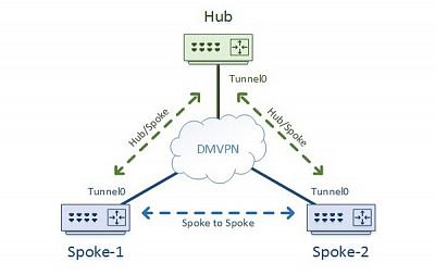 Создание защищенной филиальной сети передачи данных на отечественном оборудовании с использованием технологии DMVPN