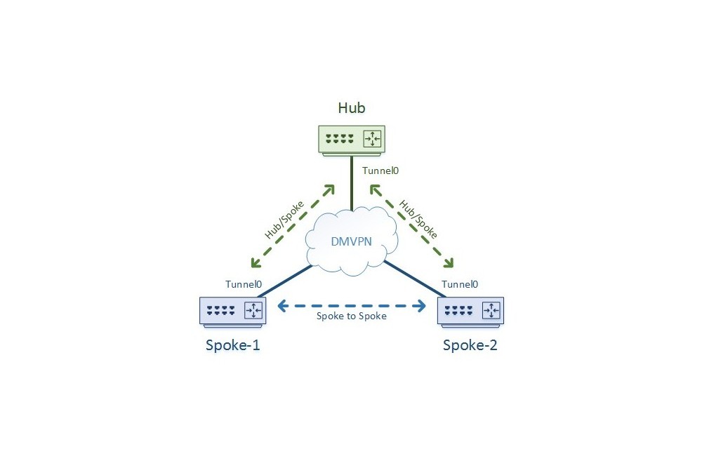 Создание защищенной филиальной сети передачи данных на отечественном оборудовании с использованием технологии DMVPN